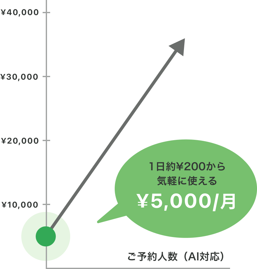 AI対応のご予約人数と料金のグラフ。1日約¥200から気軽に使える