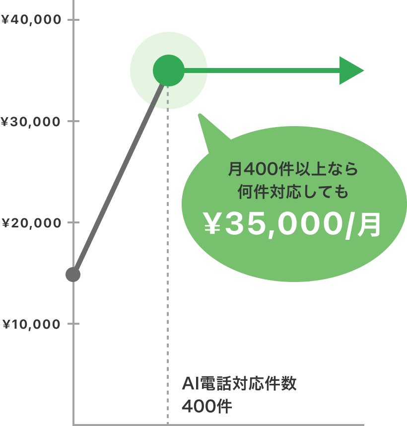 AI電話対応件数と料金のグラフ。月400件以上なら何件対応しても1か月あたり35000円