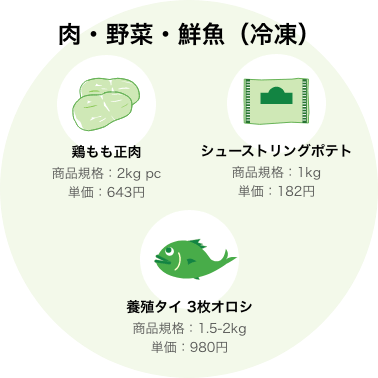 肉・野菜・鮮魚（冷凍）