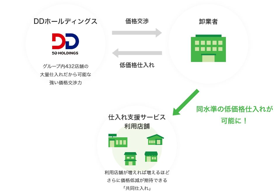 同水準の低価格仕入れが可能に！