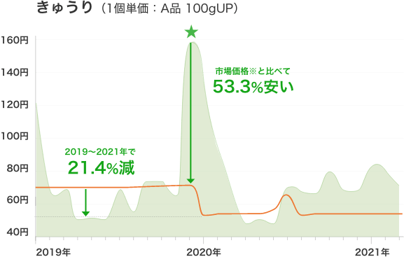 きゅうり（1個単価：A品 100gUP）2019〜2021年で21.4%減 市場価格※と比べて53.3%安い