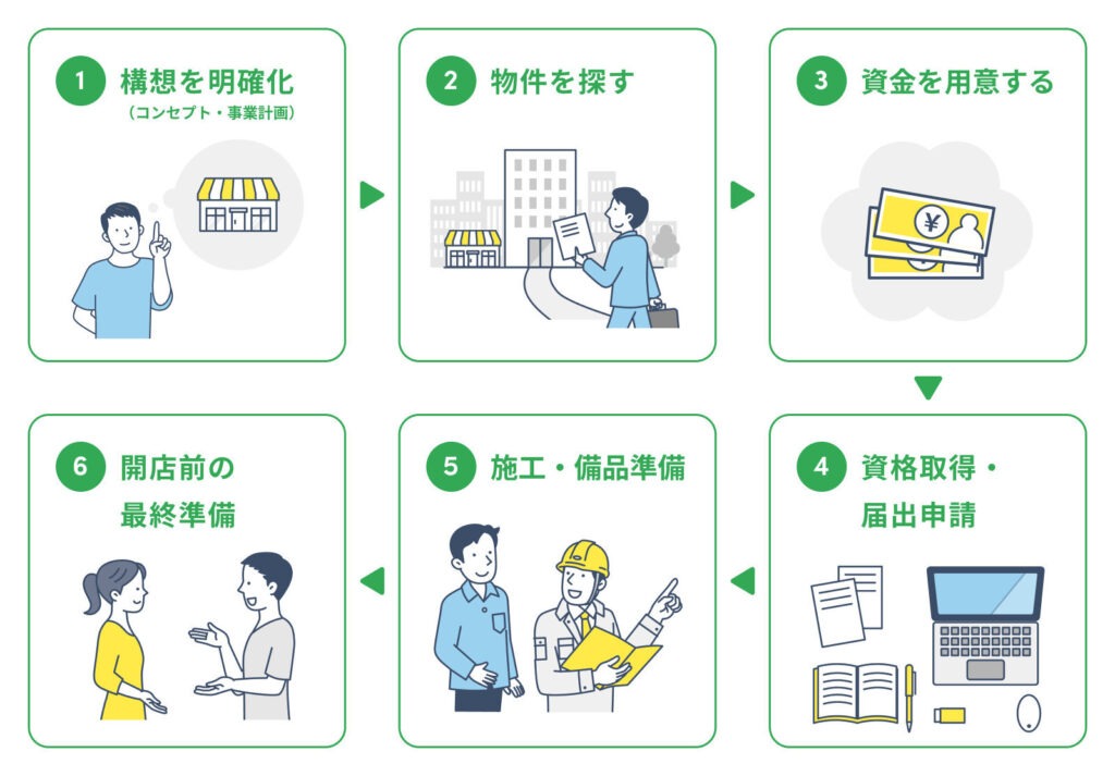 飲食店開業に必要な資格や手続きとは｜開店までの流れを6ステップで解説