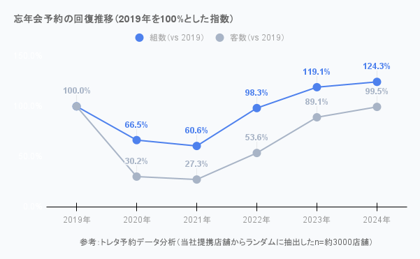 忘年会予約の回復推移