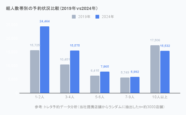 組人数帯別の予約状況比較（2019年vs2024年）