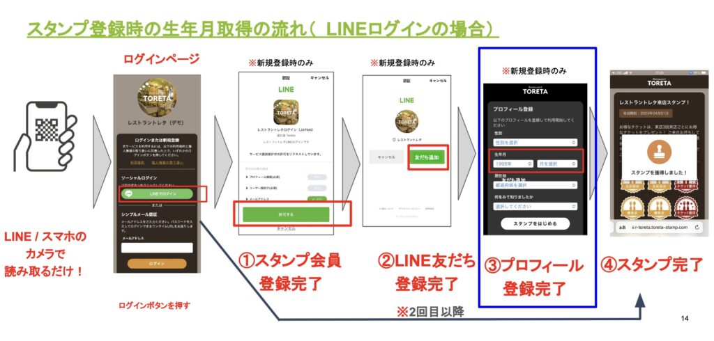 スタンプ登録時の生年月日取得の流れ