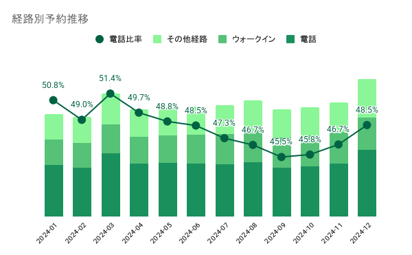 トレタ利用飲食店(全店対象)の経路別予約推移