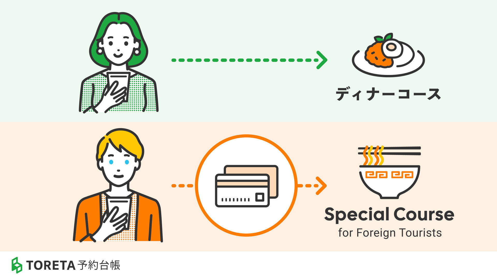 トレタの「かんたんネット予約プラス」、国内客とインバウンド客で予約条件を自動出し分けできる新機能を提供開始